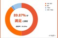 【満足度調査】皮膚科専門オンライン診療サービス「ヒフメド」診察満足度89.97%を獲得！