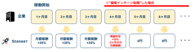 料金プランイメージ（例：4ヶ月目で”複業インターン転職”した場合）