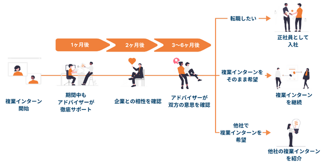 ”複業インターン転職”の流れ