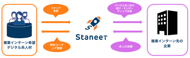 デジタル系人材・企業の関係図