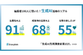 生成AIで91%が『生産性向上』、68%がコンテンツの『品質向上』を実感。半数以上が『仕事が楽しくなった』と回答も──編集者100人の回答から見えた生成AIの効果