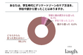 20代～30代女性の85%以上が、学生時代にデリケートゾーンのケア方法を学校や親のどちらからも「習った覚えはない」と回答！