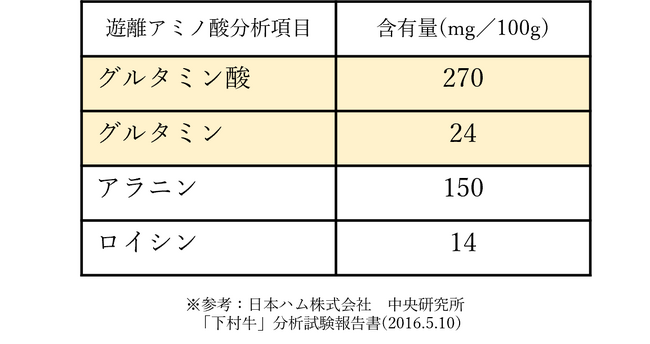 旨み成分　調査結果