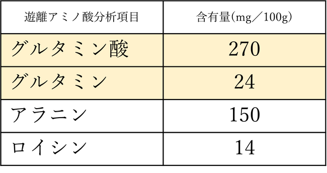 あふれる”うまみ””グルタミン酸※参考：日本ハム株式会社　中央研究所　「下村牛」分析試験報告書(2016.5.10）