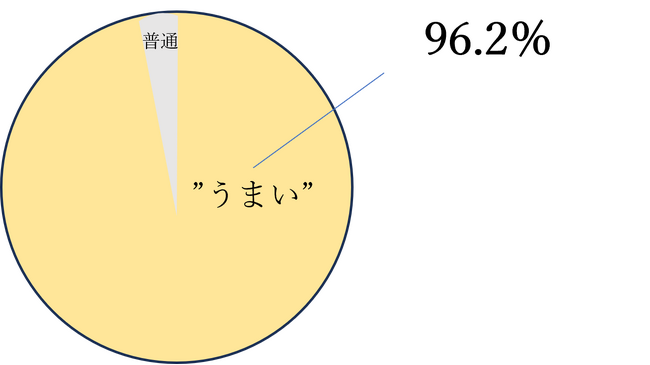 お客さまアンケート（※2023年12月度直営店「三代目下村牛」来店者（※残り４％は普通と回答）