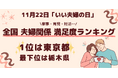 【11月22日は ”いい夫婦の日”】 全国既婚者2,250名が回答「都道府県別 夫婦関係満足度ランキング」発表1位は東京都、2位は埼玉県と首都エリアがランクイン