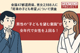 全国47都道府県、男女2,188人に「将来の子ども希望」について調査を実施 男性の“子どもを望む意識”が全年代で女性を上回る!夫婦間で子どもを望む意識にズレ!30代でその差が顕著に。