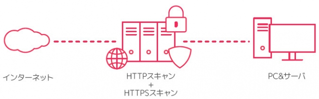 HTTPH & HTTPSスキャンテクノロジー