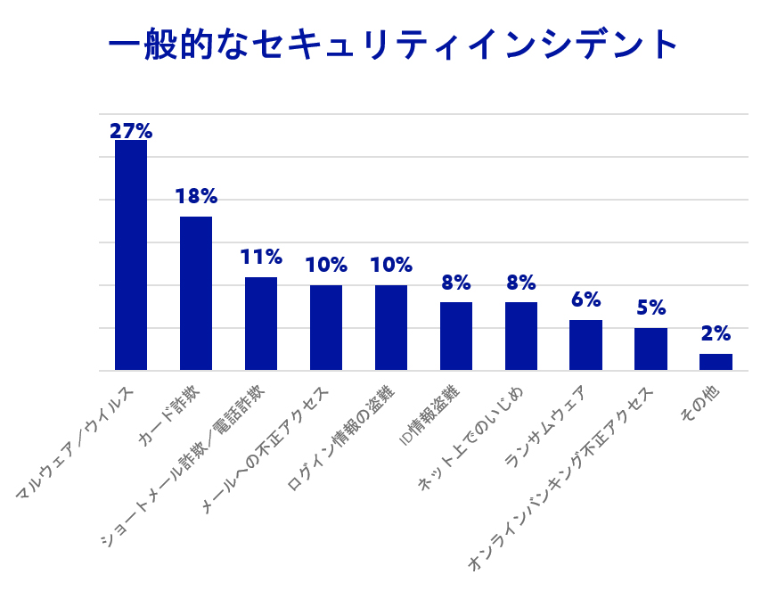 エフセキュア 9ヶ国での個人ユーザのサイバーセキュリティ意識調査結果を発表 エフセキュアのプレスリリース
