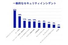 エフセキュア 全国の自治体のマイナンバー制度対応状況を調査 エフ