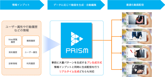 パーソナライズド動画ソリューション Prism Greeサービスリリース15周年記念キャンペーンに採用 Prsim