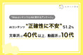 AIコンテンツ“正確性に不安”51.2％　文章派は40代以上、動画派は10代