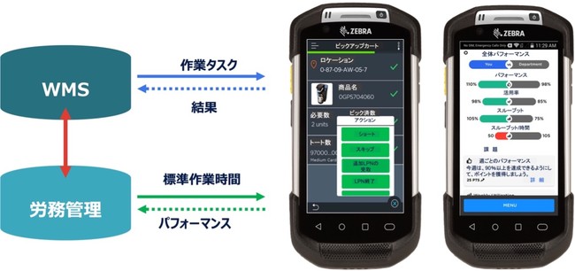 図1　タスク指示とパフォーマンスを作業者にビジュアルに提供