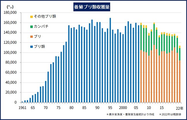 第1章より「養殖ブリ類収穫量」