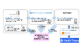 NTTアーバンソリューションズ総合研究所と komham は、品川シーズンテラスにおいて都市型施設内の資源循環に関する実証実験を開始