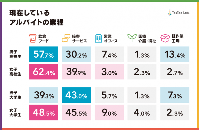 高校生 大学生 テスティー 若年層男女2 339名を対象に アルバイトに関する調査 を実施 株式会社テスティーのプレスリリース