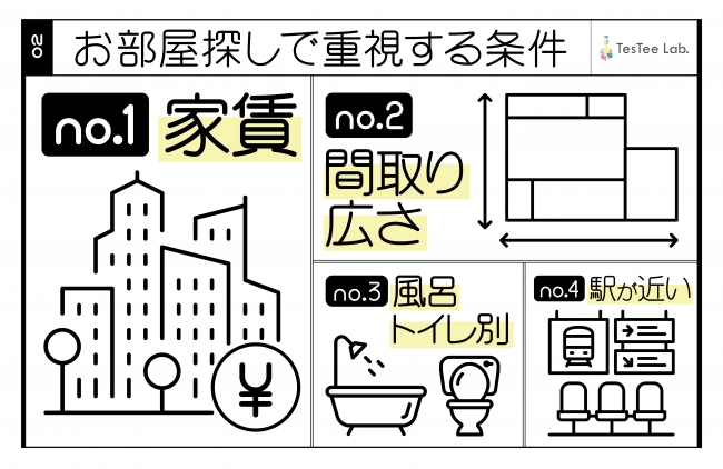 都内在住者対象 テスティー 代男女を対象に住まいに関する調査を実施 企業リリース 日刊工業新聞 電子版