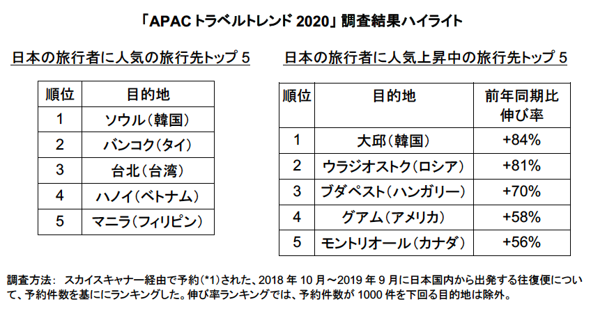 スカイスキャナー、「APACトラベルトレンド2020」レポートを発表
