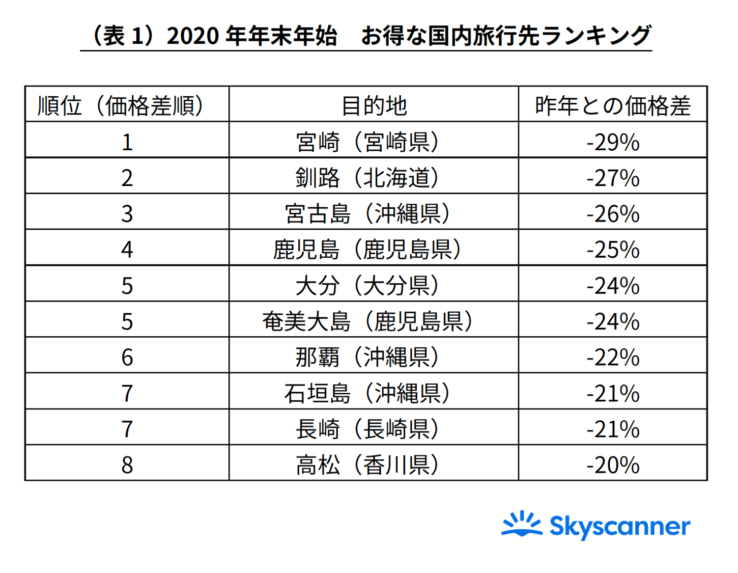 スカイスキャナー 年末年始の国内線航空券の価格動向を調査 スカイスキャナージャパン株式会社のプレスリリース