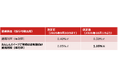 普通預金金利が年1.05％（税引前）に！野村信託銀行、「あんしんスイープ」ご契約者様に特別金利を適用