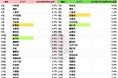 【東京都】中古マンション価格上昇エリア 港区は人口増加率最小でも高騰、中央・港・江東が“3強”