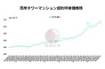 再販物件が減少中?データで読む湾岸タワマン市場の変化
