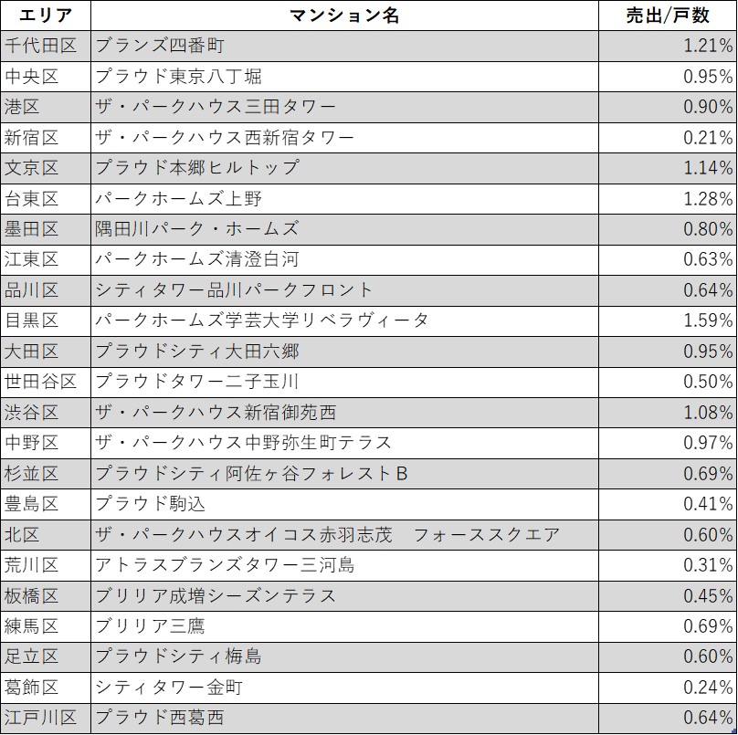 ブランドマンション比較 野村不動産 プラウド 東京建物 ブリリア 三菱地所レジデンス ザパークハウス 等 稀少性 流動性 資産 性が 最強 なのはどのブランドマンション マンションリサーチ株式会社のプレスリリース