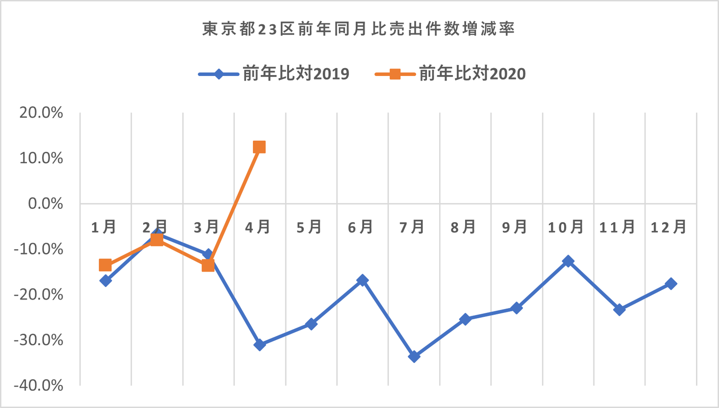 東京都23区投資用ワンルームマンションコロナ禍で価格変動リスクが低下 東京都23区 と 大阪市 投資用ワンルームマンションを比較 マンションリサーチ株式会社のプレスリリース