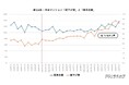 東京都23区の中古マンション、流動性低下が鮮明に　価格高騰と金利上昇で「買える価格」に変化