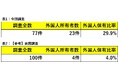 【追加調査】「湾岸タワーマンションを買っているのは誰なのか？」