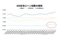 【2025年3月住宅ローン金利と中古マンション市場】金利上昇基調は変わらず、中古マンション市場では「売主の強気姿勢」がより顕著に