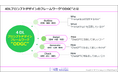 4DL、生成AIで複雑なビジネスを再現する“非エンジニア向け”プロンプトデザインの《無料デモ研修》を開催