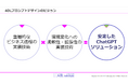 4DL、ChatGPTで“複雑なビジネスを再現する”非エンジニア向け“プロンプトデザインのリスキリングプログラムを開発