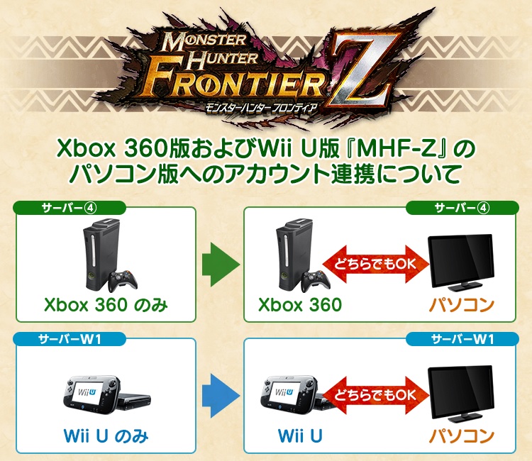 Xbox 360版 Wii U版 モンスターハンター フロンティアz にて