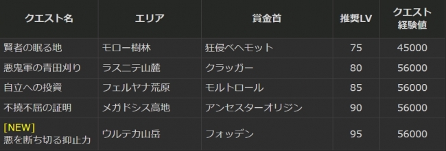 Ddon 9月1日より3周年記念 33時間全コース無料開放デー を実施 株式会社カプコンのプレスリリース