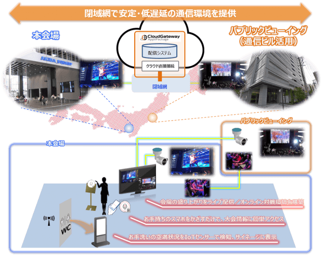 大会へのICTソリューション提供イメージ