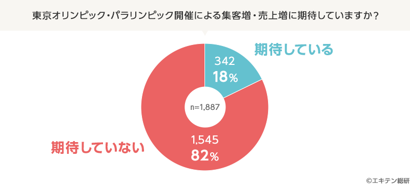 東京オリンピック パラリンピック開催に向けて準備していることについて調査を実施 エキテン総研 株式会社デザインワン ジャパンのプレスリリース