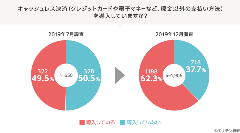 中小事業者におけるキャッシュレス決済導入実態調査 第二弾を実施 エキテン総研 株式会社デザインワン ジャパンのプレスリリース