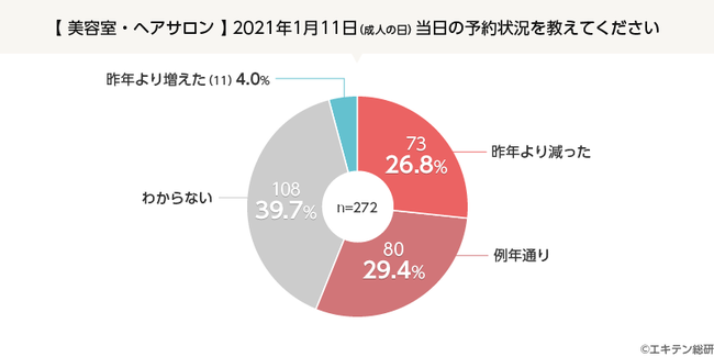 コロナ禍の成人式 美容室 写真館の予約に影響は 例年より減った 美容室は４分の１超え ビュートピア Beautopia