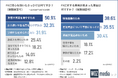 FXへの興味が高まった理由、第3位は「昇給が見込めないから」、第2位は「老後資金への不安から」、これらを抑えた第1位の理由とは?