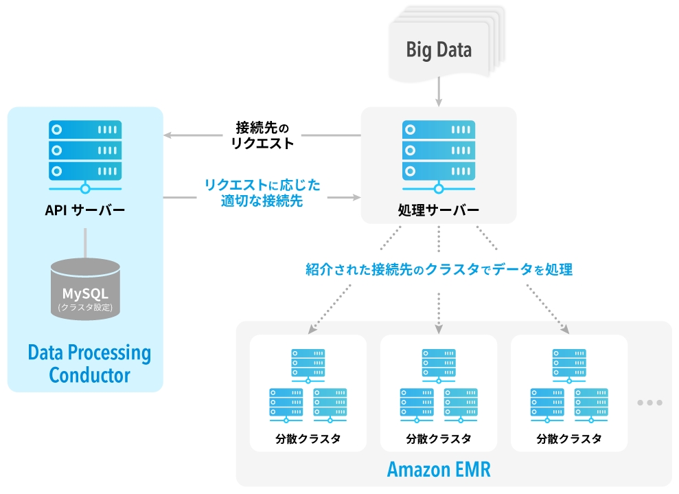 マーケティングプラットフォーム B Dash 急増するデータ活用ニーズに向け ビッグデータの安定処理 コスト削減を可能とする基幹技術 Data Processing Conductor を開発 株式会社データxのプレスリリース