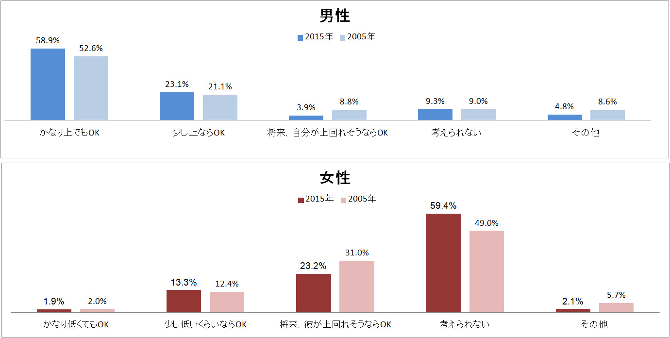 自分より年収が上の女性 下の男性との結婚は についての意識調査を実施 エキサイト株式会社のプレスリリース