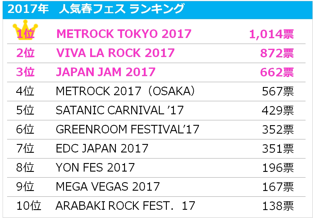 17年の音楽イベント 春フェス Amiple調査 ランキング トップ3位は J Rock系フェス エキサイト株式会社のプレスリリース