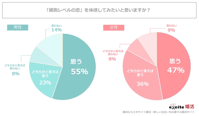 エキサイト婚活調査 6 12は 恋人の日 細胞レベルで恋したい 男女が恋で最も重要視するのは 見た目 エキサイト株式会社のプレスリリース エキサイト婚活調査 6 12は 恋人の日 細胞レベルで恋したい 男女が恋で最も重要視するのは 見た目 エキサイト株式会社のプレスリリース