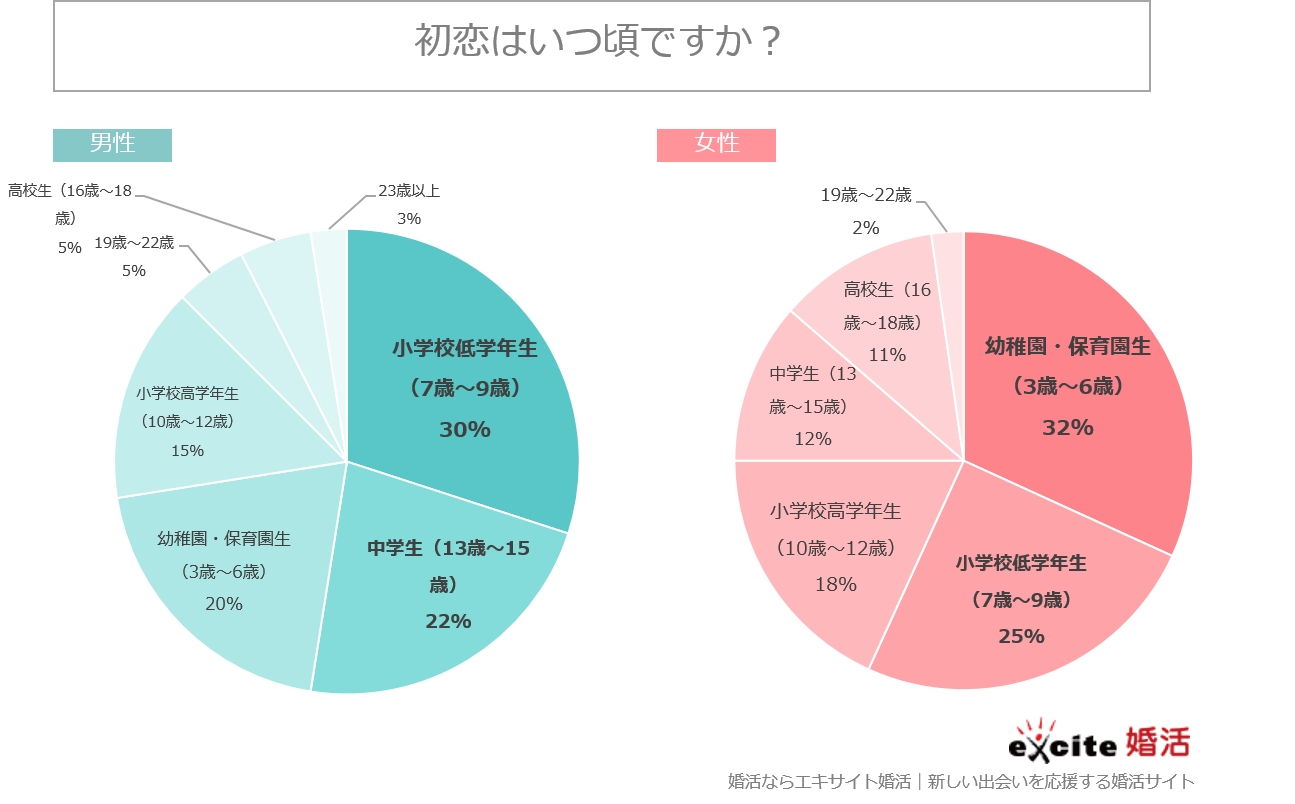 エキサイト婚活調査 10 30は 初恋の日 初恋の人にもう一度会いたい 初恋は実らない 初恋の相手は同級生がダントツ1位 初交際は 女性が 中学生 が1位 男性は エキサイト株式会社のプレスリリース