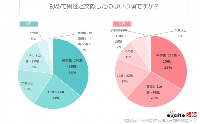 エキサイト婚活調査 10 30は 初恋の日 初恋の人にもう一度会いたい 初恋は実らない 初恋の相手は同級生がダントツ1位 初交際は 女性が 中学生 が1位 男性は エキサイト株式会社のプレスリリース