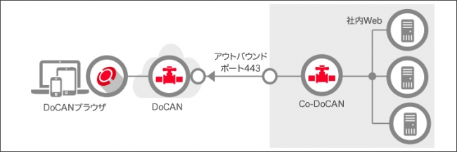 DoCAN社内Web接続例