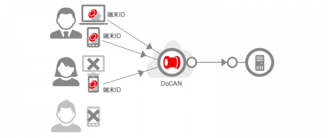 DoCAN端末認証