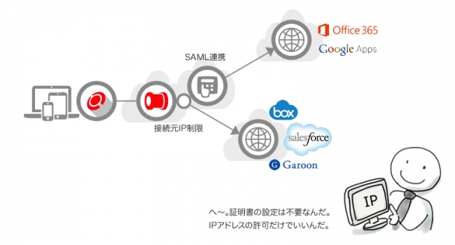 DoCANクラウド接続例