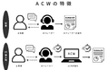 株式会社Co-TechLab、生成AIを使用したアフターコールワーク(ACW)DXシステム運用開始
